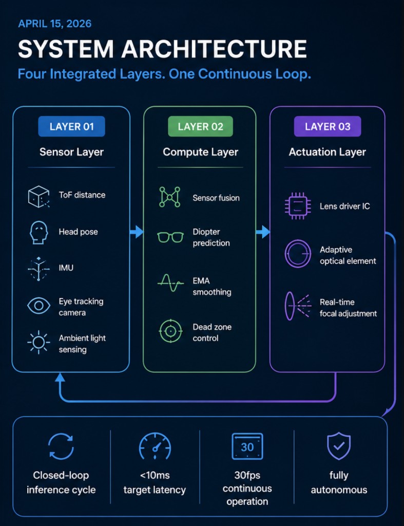 Infographic: four integrated layers forming one continuous closed-loop system